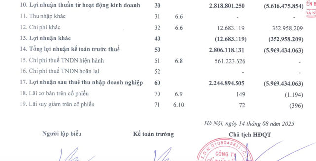 Big Group Holdings: Dòng tiền kinh doanh âm kỷ lục, tăng cường vay nợ - Ảnh 1