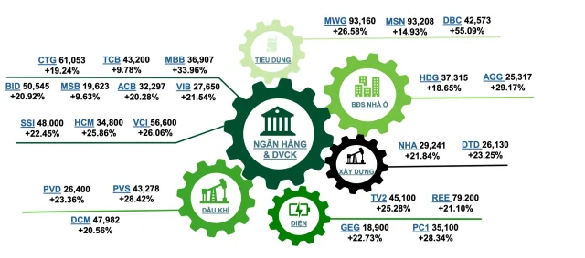 Tổng hợp khuyến nghị mua của VCBS