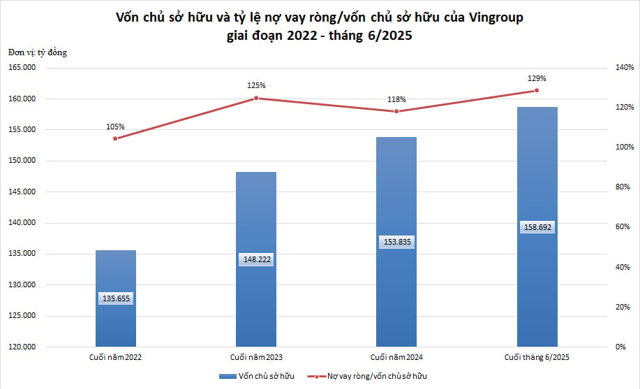 Tỷ lệ nợ vay r&ograve;ng/vốn chủ sở hữu của Vingroup cuối th&aacute;ng 6/2025 chỉ nhỉnh hơn một ch&uacute;t so với cuối năm 2023 v&agrave; cuối năm 2024.&nbsp;Nguồn số liệu: C&aacute;c b&aacute;o c&aacute;o t&agrave;i ch&iacute;nh hợp nhất của Vingroup &nbsp;