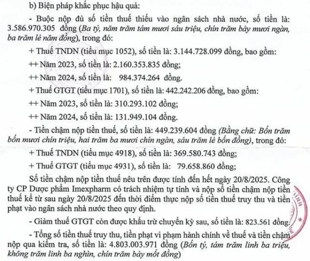 Imexpharm bị Cục Thuế phạt v&agrave; truy thu gần 5 tỷ đồng.