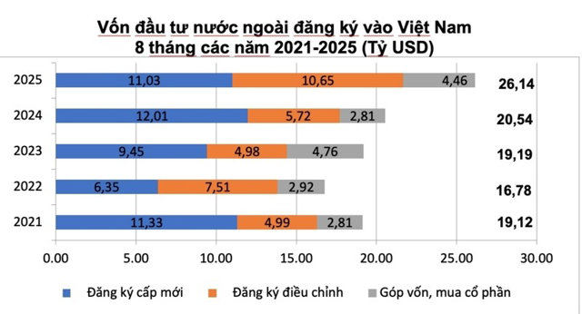 FDI vào Việt Nam 8 tháng đạt 26,14 tỷ USD, tăng hơn 27% so với cùng kỳ - Ảnh 1