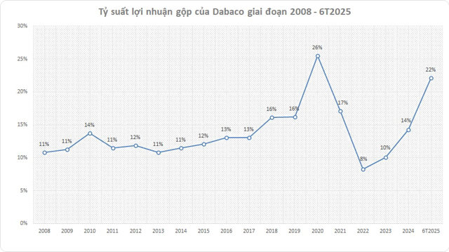 Tỷ suất lợi nhuận gộp của Dabaco từ năm 2008 tới nay. Nguồn số liệu: B&aacute;o c&aacute;o t&agrave;i ch&iacute;nh c&aacute;c năm của Dabaco &nbsp;