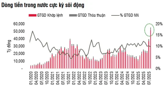 Sức cầu nội đang thay thế d&ograve;ng vốn ngoại trong vai tr&ograve; dẫn dắt.