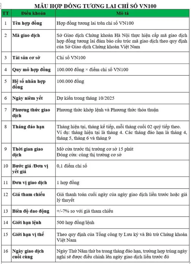 Hợp đồng tương lai VN100 sẵn s&agrave;ng ra mắt th&aacute;ng 10/2025. &nbsp;