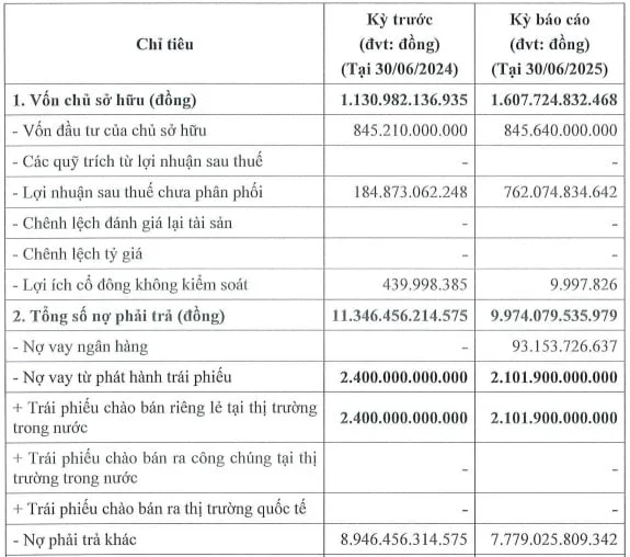 T&igrave;nh h&igrave;nh t&agrave;i ch&iacute;nh 6 th&aacute;ng đầu năm 2025, C&ocirc;ng ty TNHH Th&agrave;nh phố Aqua (Th&agrave;nh phố Aqua) b&aacute;o lỗ hơn 70 tỷ đồng, thấp hơn mức 100 tỷ đồng trong nửa đầu năm 2024. &nbsp;