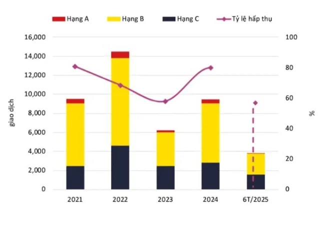Nguồn cung căn hộ tại TP HCM (cũ) ng&agrave;y c&agrave;ng thiết hụt (Nguồn: Savills)