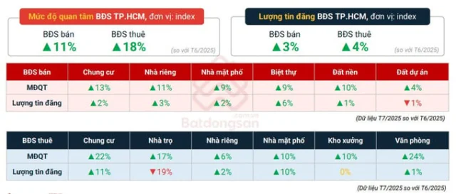 TP Hồ Chí Minh: Thị trường bất động sản vào chu kỳ mới, cả bán và cho thuê đều tăng - Ảnh 2