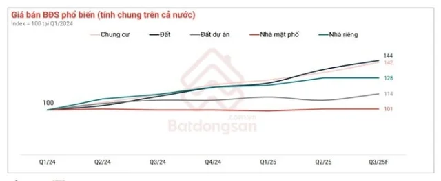 Đất v&agrave; chung cư l&agrave; những loại h&igrave;nh vẫn ghi nhận đ&agrave; tăng gi&aacute; b&aacute;n trong 2 năm qua.