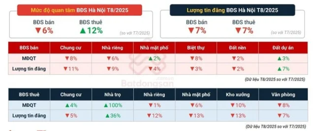 Trong th&aacute;ng 8/2025, mức độ quan t&acirc;m nh&agrave; trọ cho thu&ecirc; tại H&agrave; Nội tăng gấp đ&ocirc;i so với th&aacute;ng liền trước