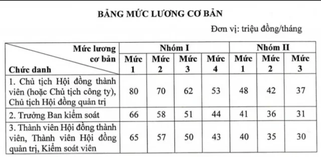 Tiền lương cơ bản của l&atilde;nh đạo doanh nghiệp Nh&agrave; nước theo Nghị định 248