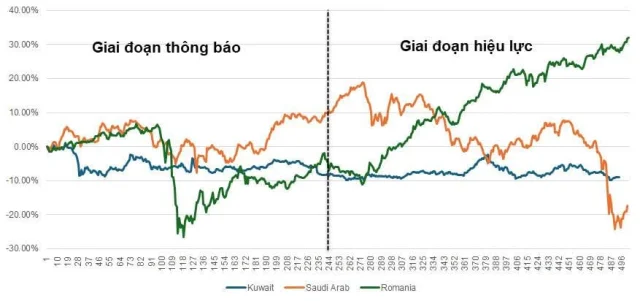 Thống k&ecirc; của Yuanta Việt Nam về diễn biến của một số thị trường chứng kho&aacute;n hậu n&acirc;ng hạng